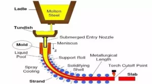 Continuous casting process-summary