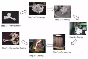 lost foam casting process-summary