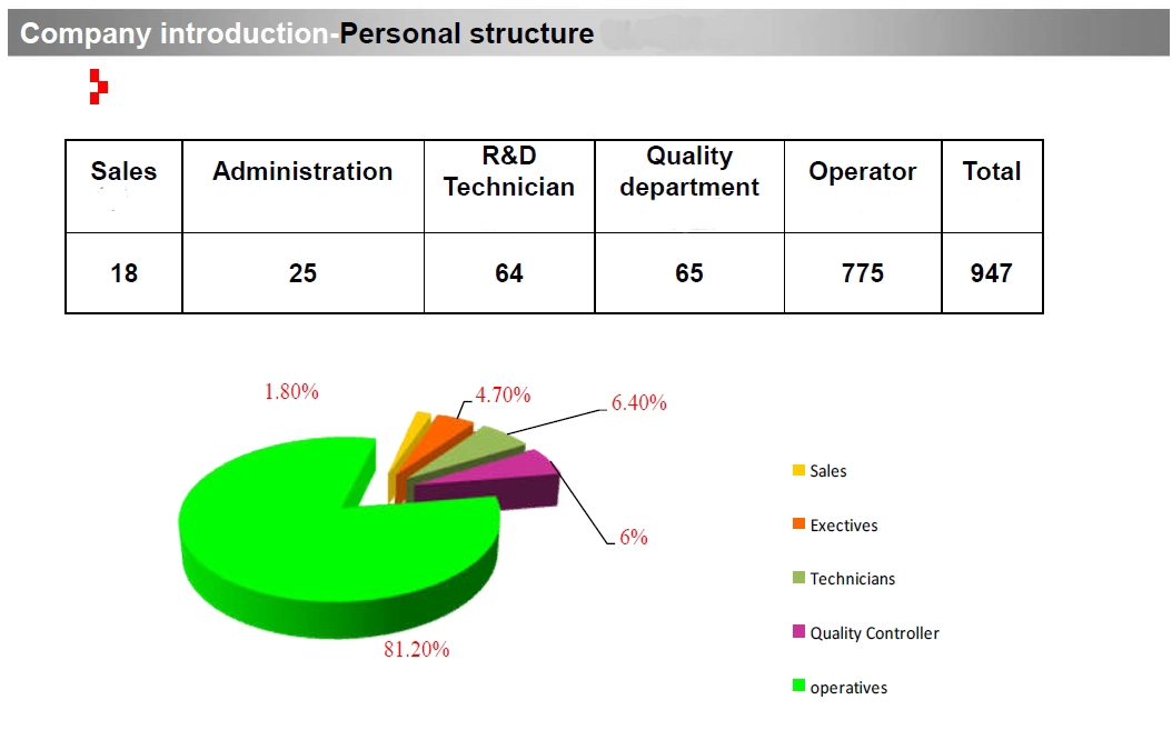 aluminum casting manufacturer-staff structure