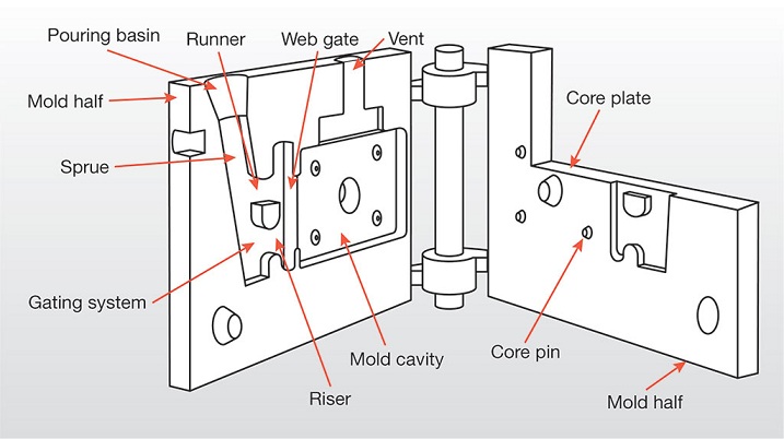 Example of a gravity die casting mold